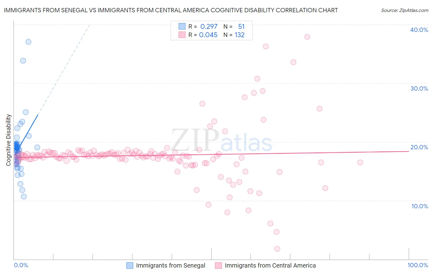 Immigrants from Senegal vs Immigrants from Central America Cognitive Disability
