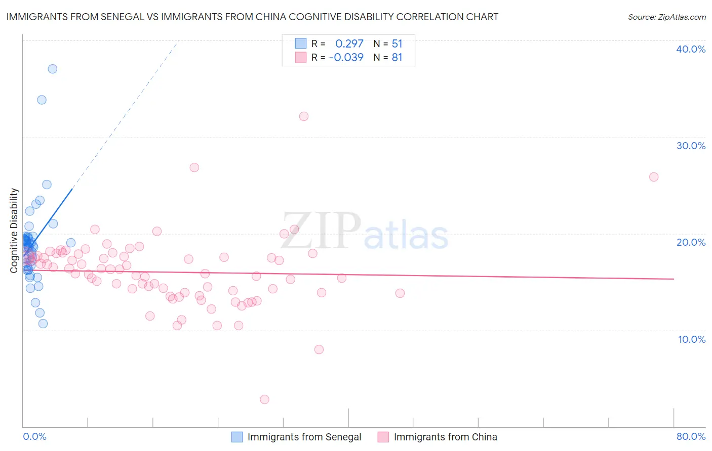 Immigrants from Senegal vs Immigrants from China Cognitive Disability
