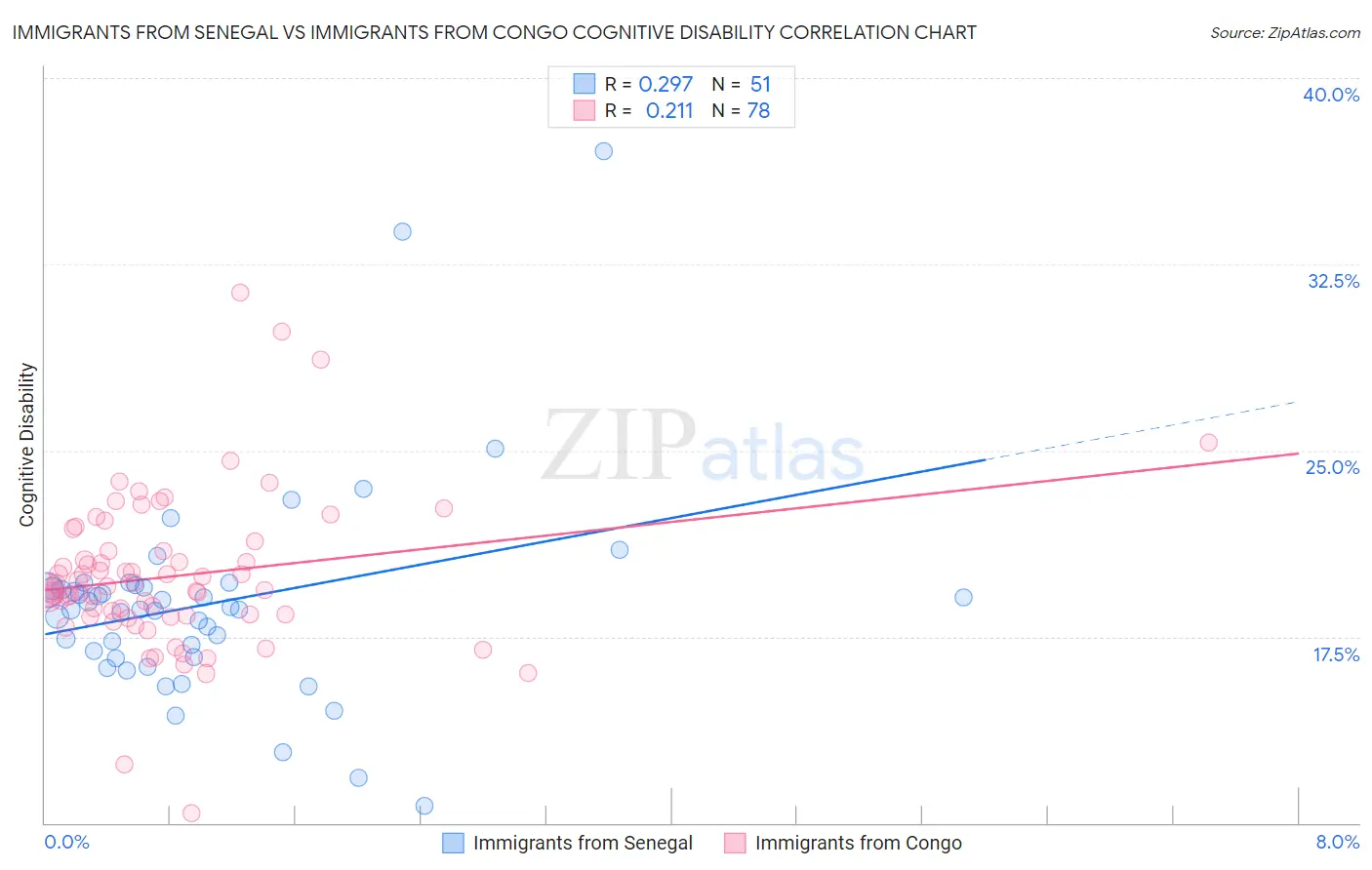 Immigrants from Senegal vs Immigrants from Congo Cognitive Disability