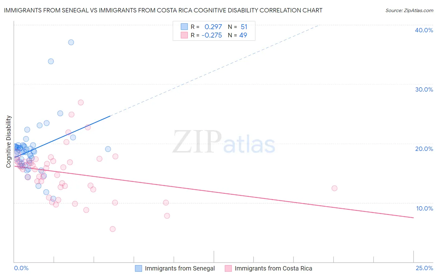 Immigrants from Senegal vs Immigrants from Costa Rica Cognitive Disability