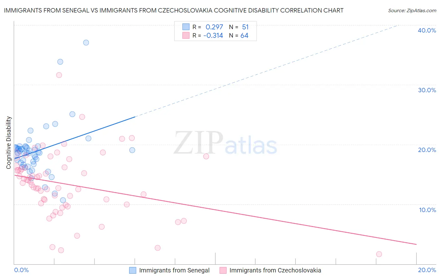 Immigrants from Senegal vs Immigrants from Czechoslovakia Cognitive Disability