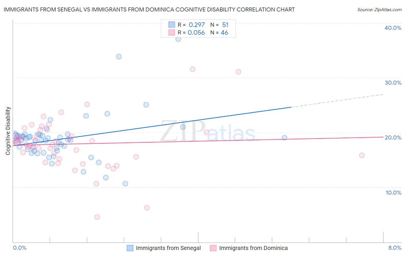 Immigrants from Senegal vs Immigrants from Dominica Cognitive Disability