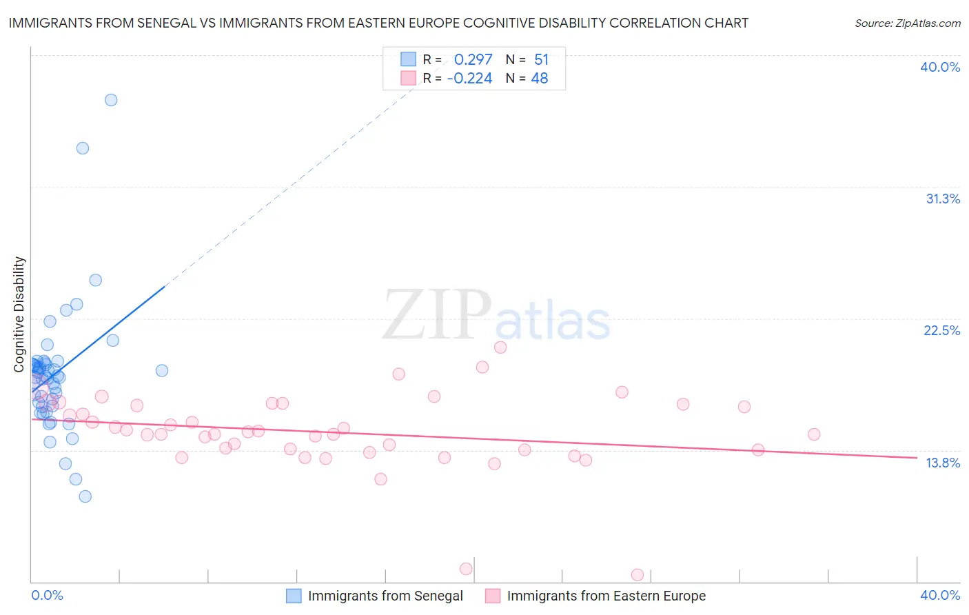 Immigrants from Senegal vs Immigrants from Eastern Europe Cognitive Disability