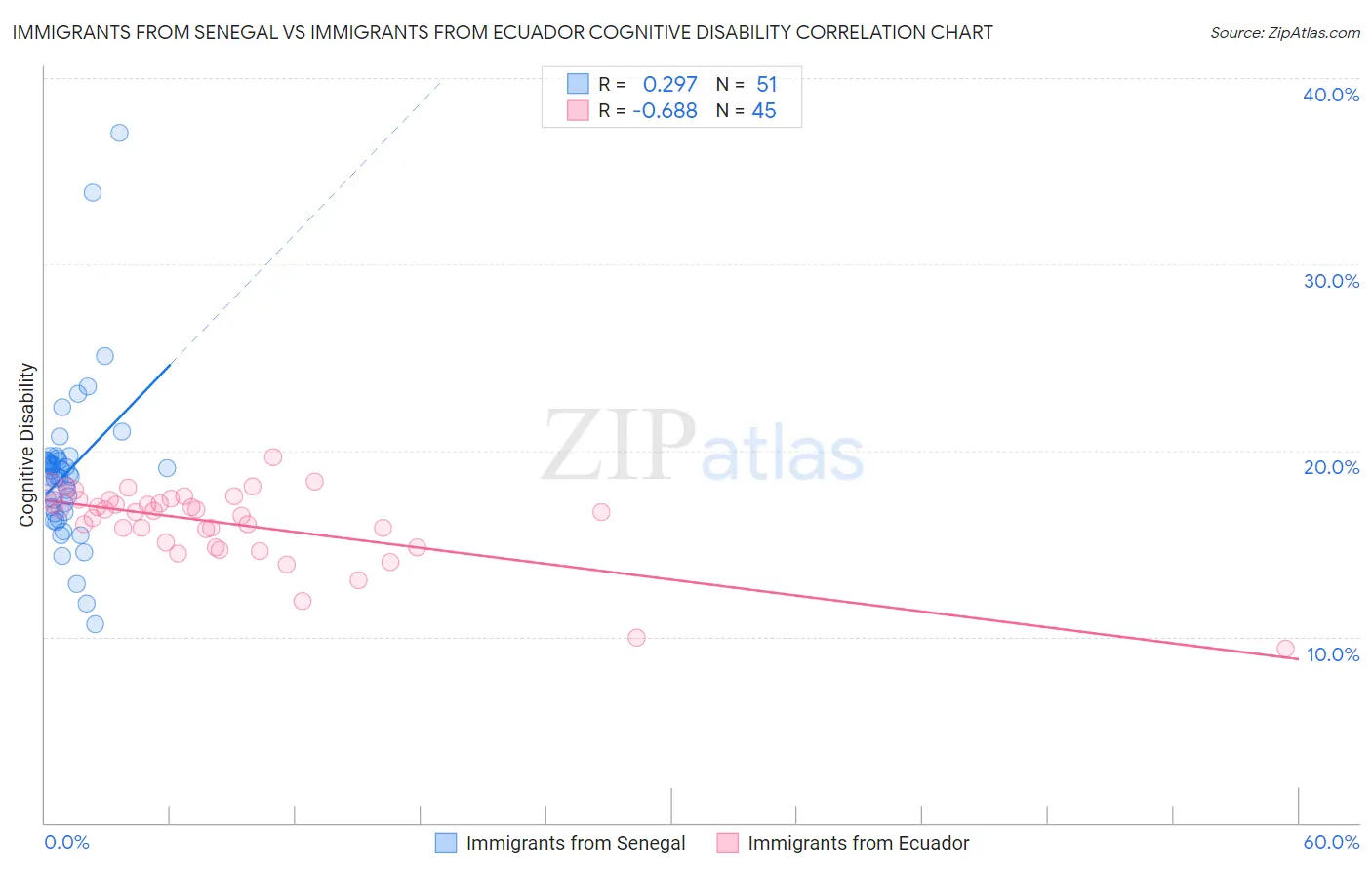 Immigrants from Senegal vs Immigrants from Ecuador Cognitive Disability