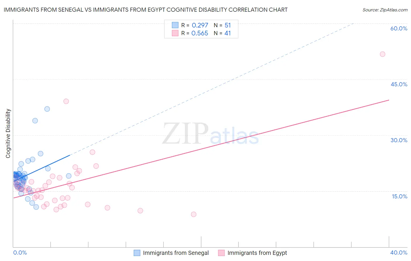 Immigrants from Senegal vs Immigrants from Egypt Cognitive Disability