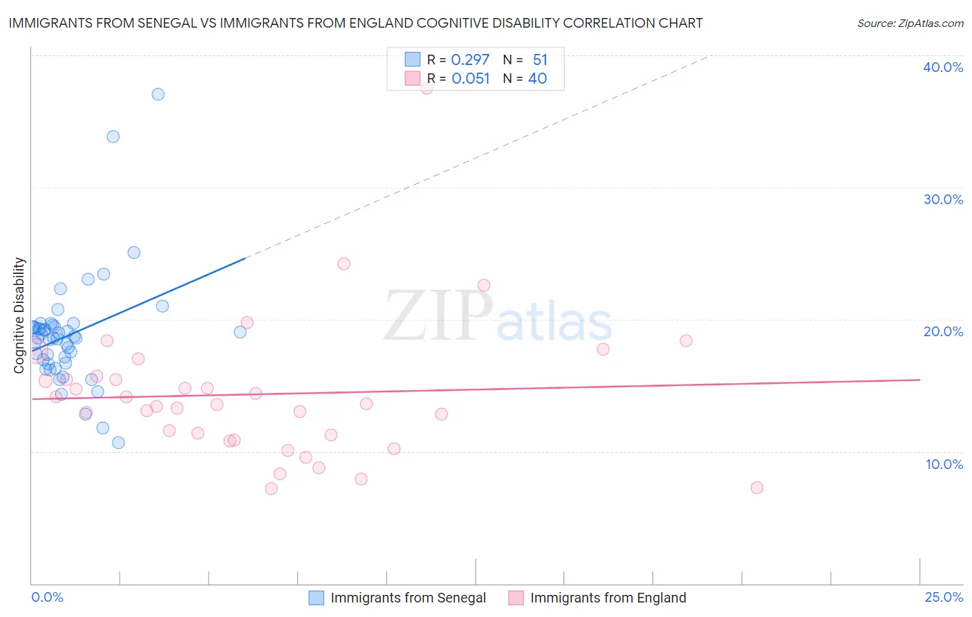 Immigrants from Senegal vs Immigrants from England Cognitive Disability