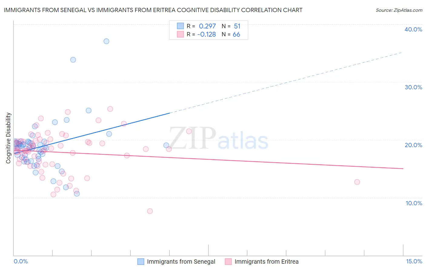 Immigrants from Senegal vs Immigrants from Eritrea Cognitive Disability