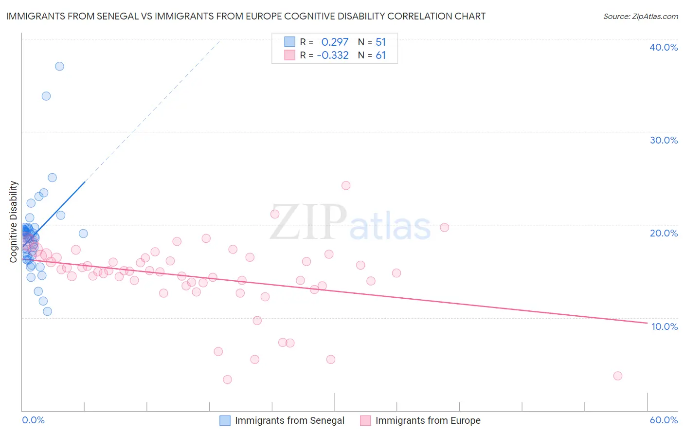 Immigrants from Senegal vs Immigrants from Europe Cognitive Disability