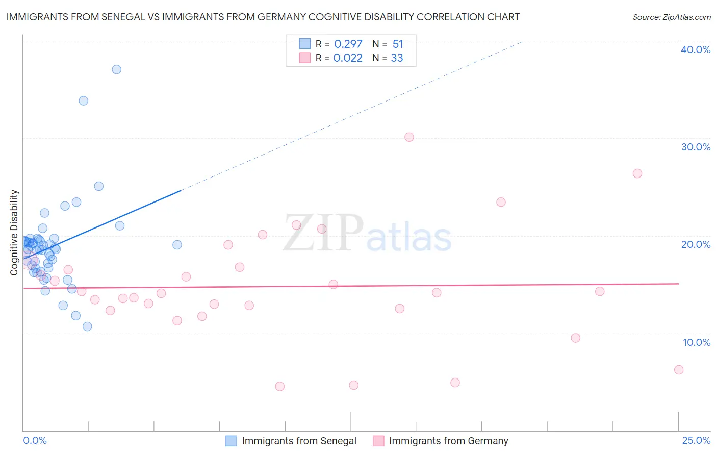 Immigrants from Senegal vs Immigrants from Germany Cognitive Disability