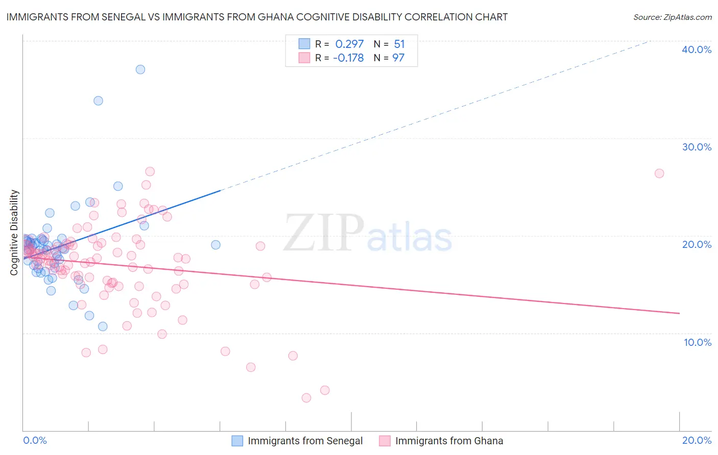 Immigrants from Senegal vs Immigrants from Ghana Cognitive Disability