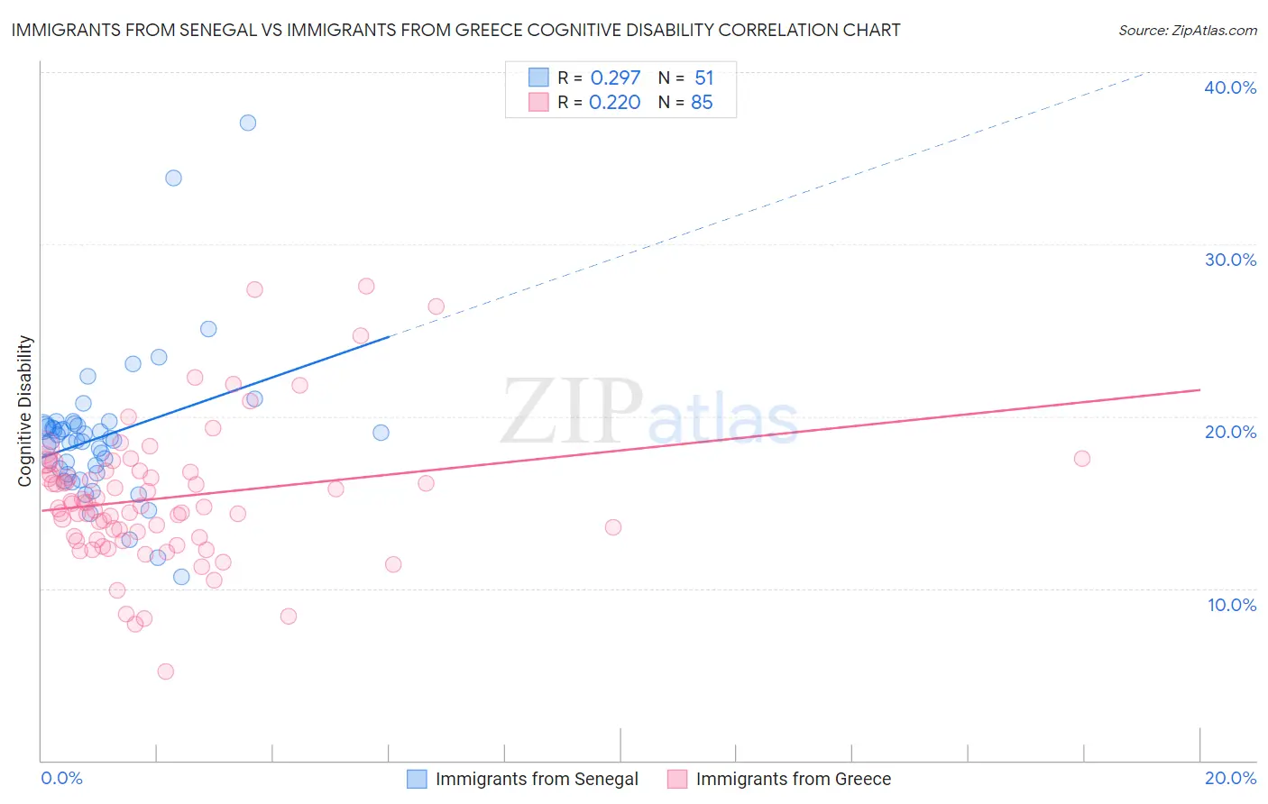 Immigrants from Senegal vs Immigrants from Greece Cognitive Disability