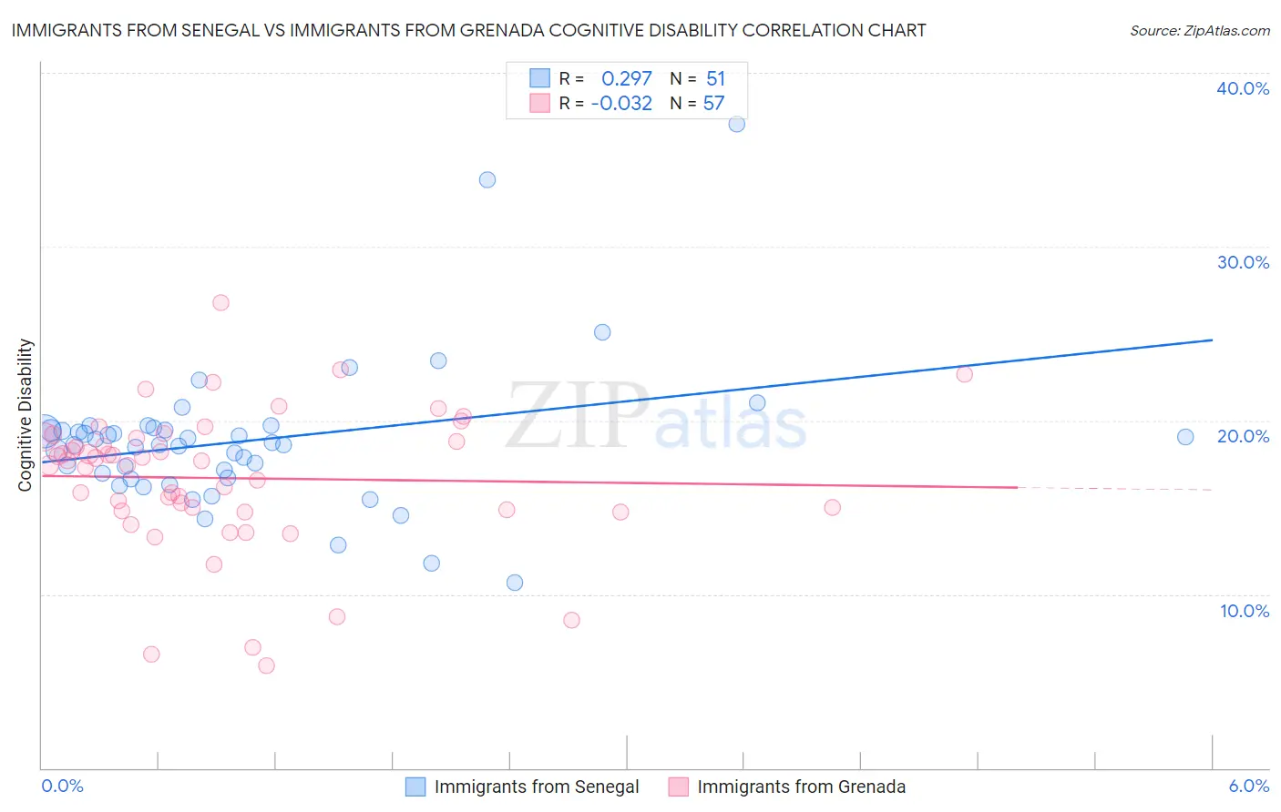 Immigrants from Senegal vs Immigrants from Grenada Cognitive Disability