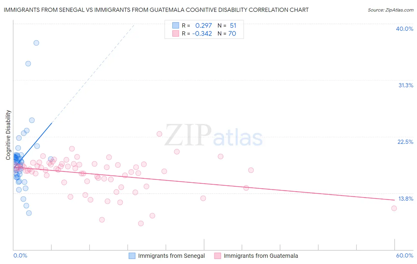 Immigrants from Senegal vs Immigrants from Guatemala Cognitive Disability