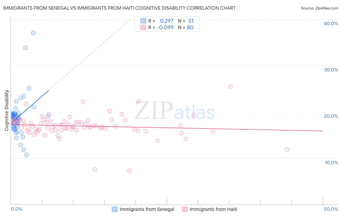 Immigrants from Senegal vs Immigrants from Haiti Cognitive Disability