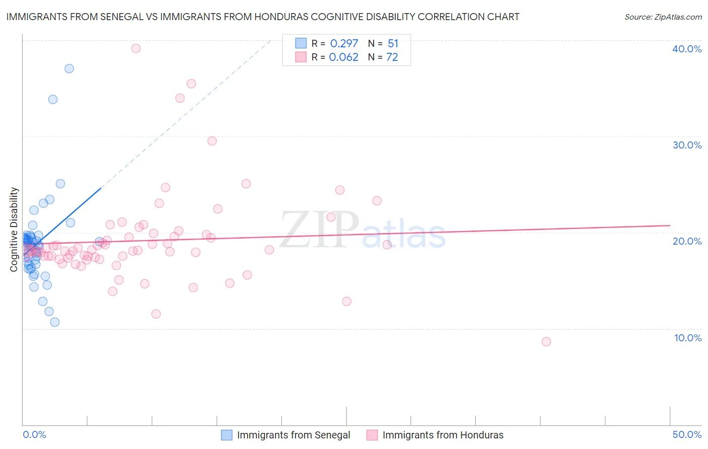 Immigrants from Senegal vs Immigrants from Honduras Cognitive Disability