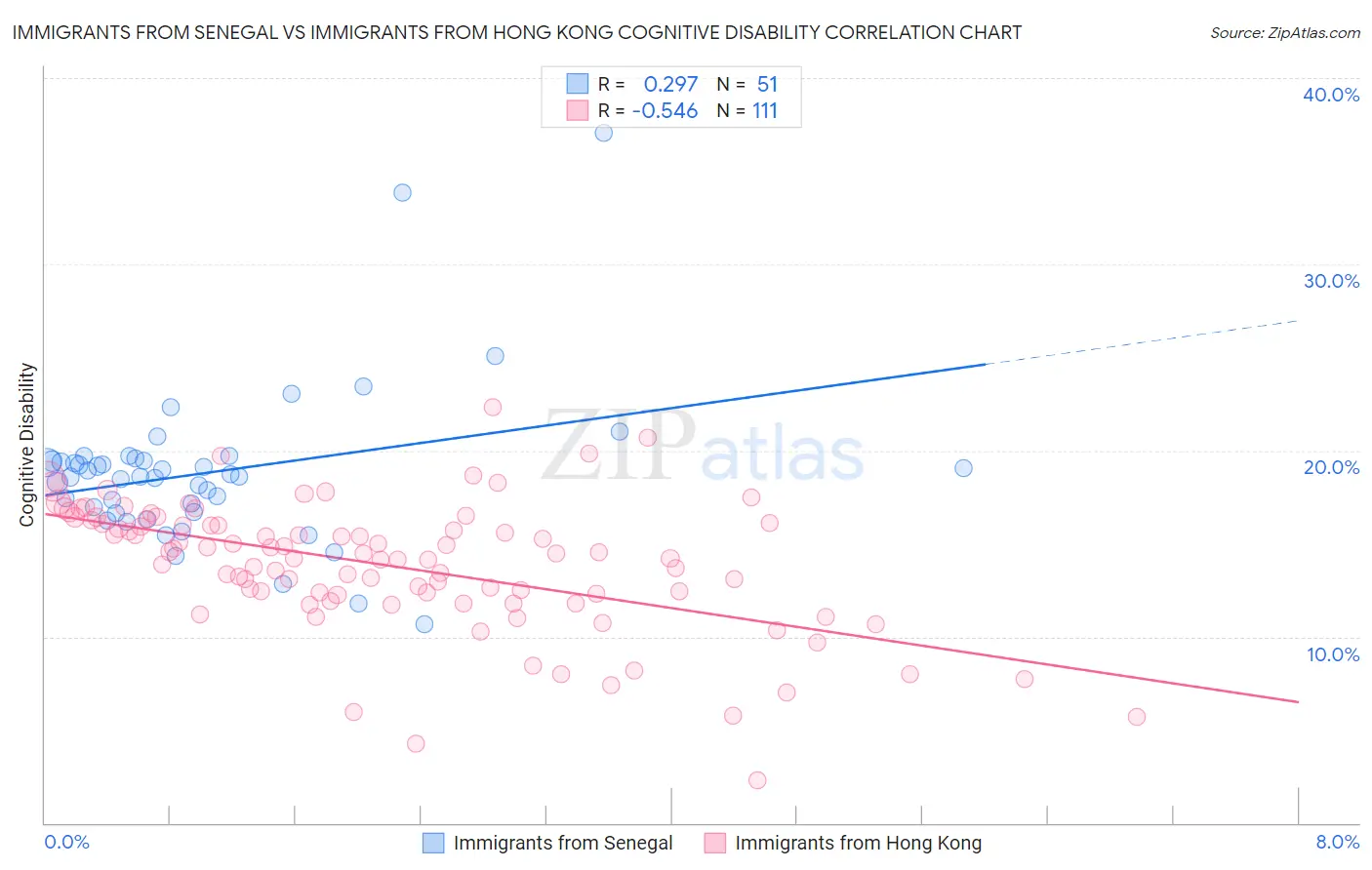 Immigrants from Senegal vs Immigrants from Hong Kong Cognitive Disability