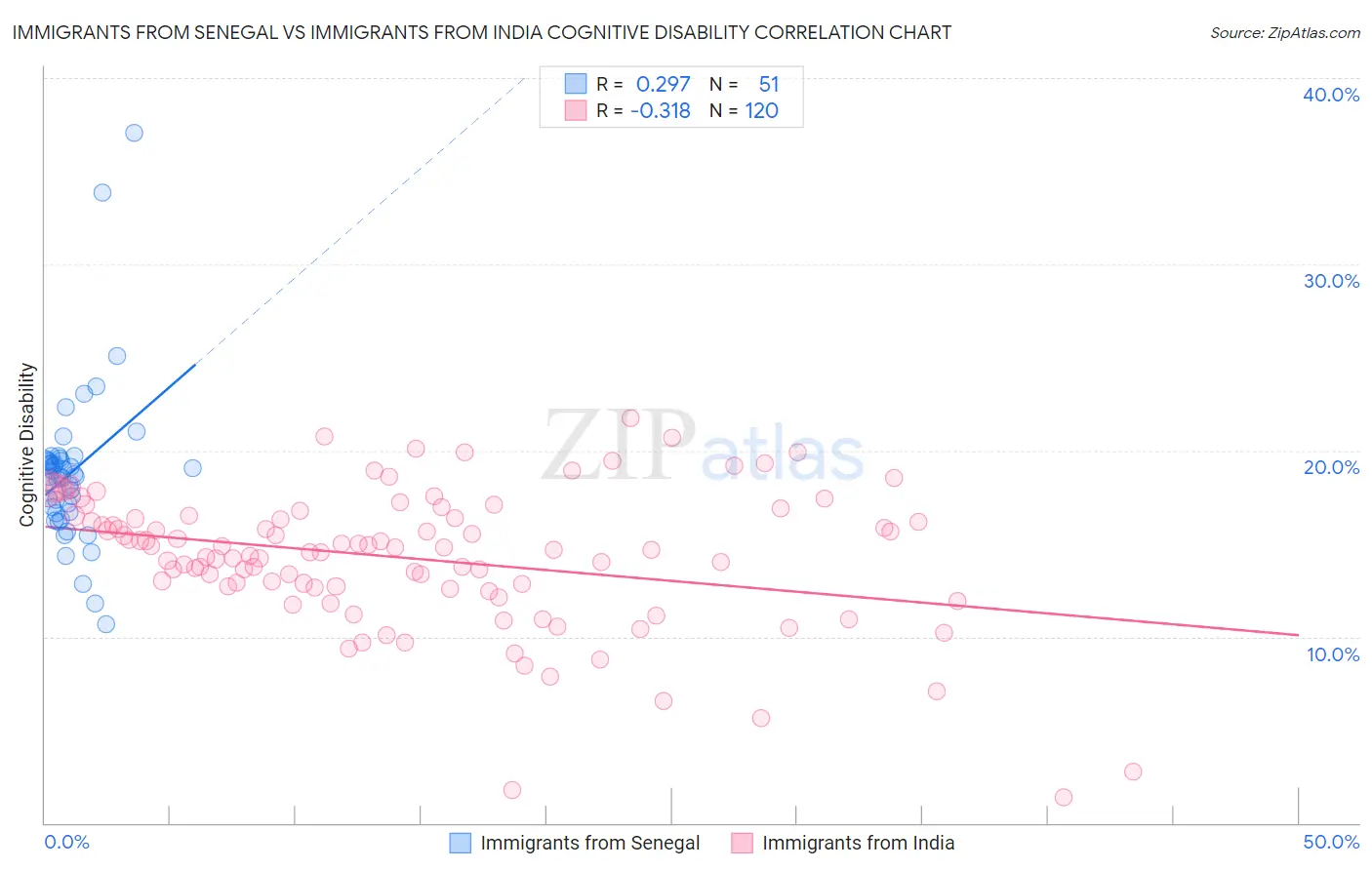 Immigrants from Senegal vs Immigrants from India Cognitive Disability