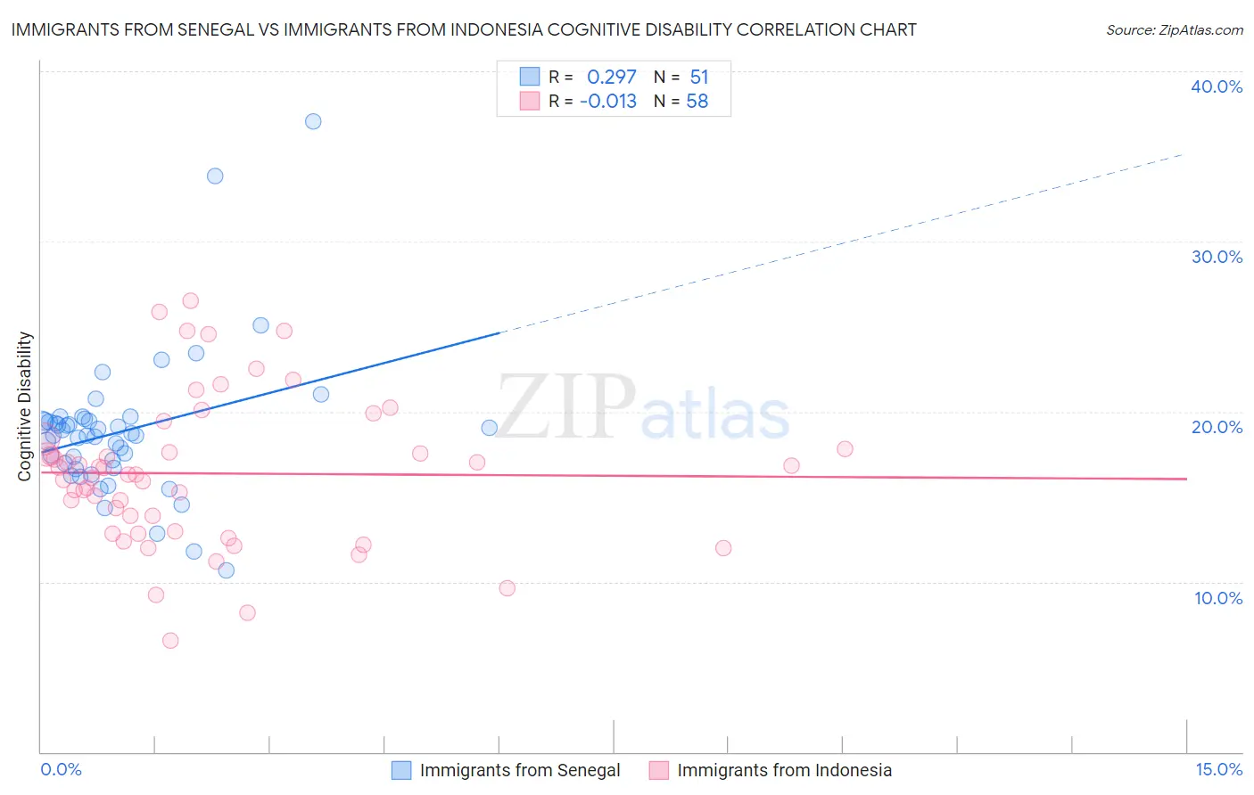 Immigrants from Senegal vs Immigrants from Indonesia Cognitive Disability