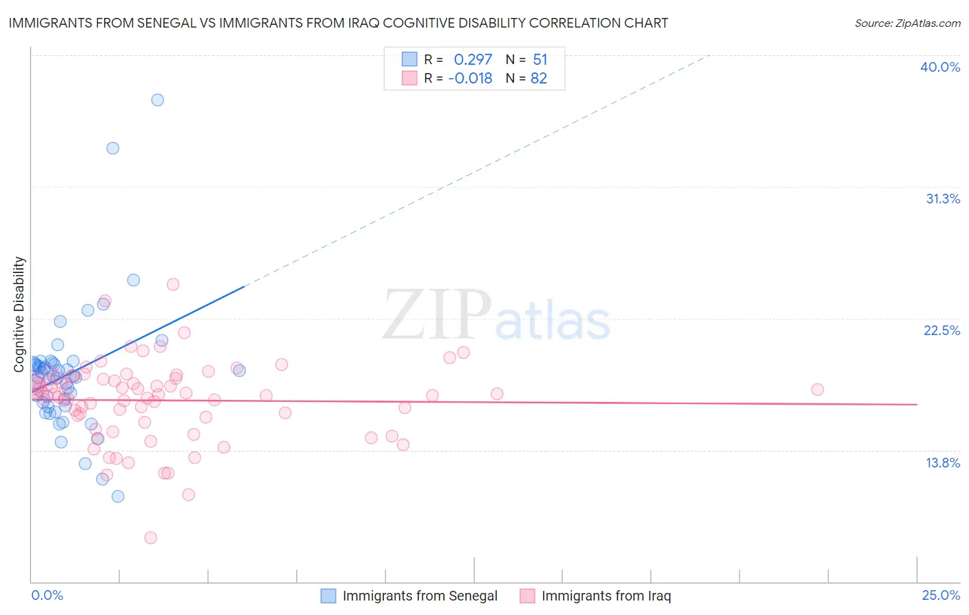 Immigrants from Senegal vs Immigrants from Iraq Cognitive Disability