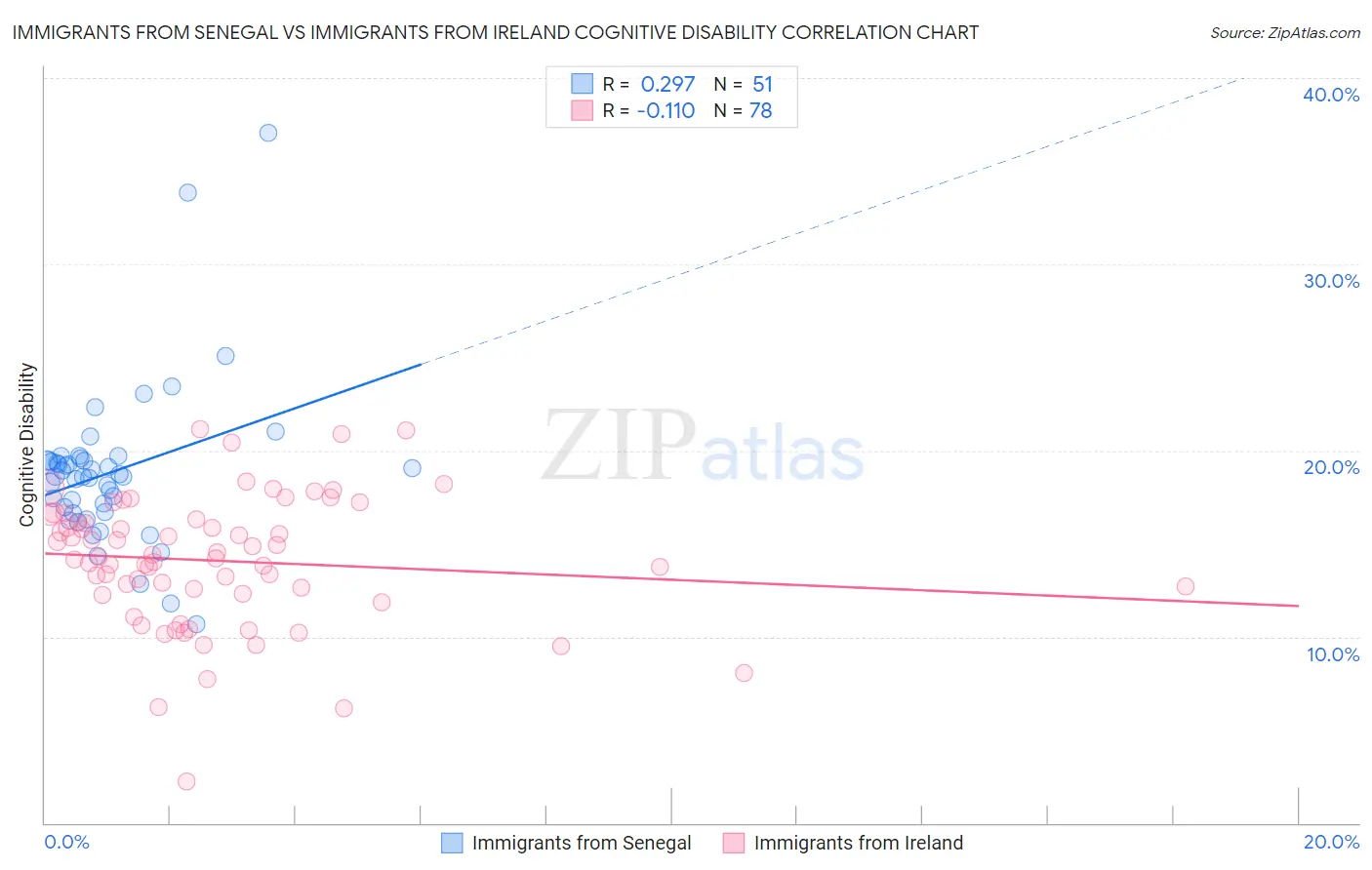 Immigrants from Senegal vs Immigrants from Ireland Cognitive Disability