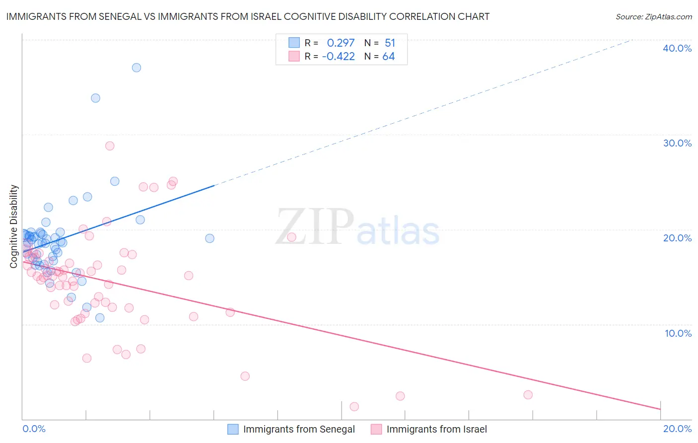 Immigrants from Senegal vs Immigrants from Israel Cognitive Disability