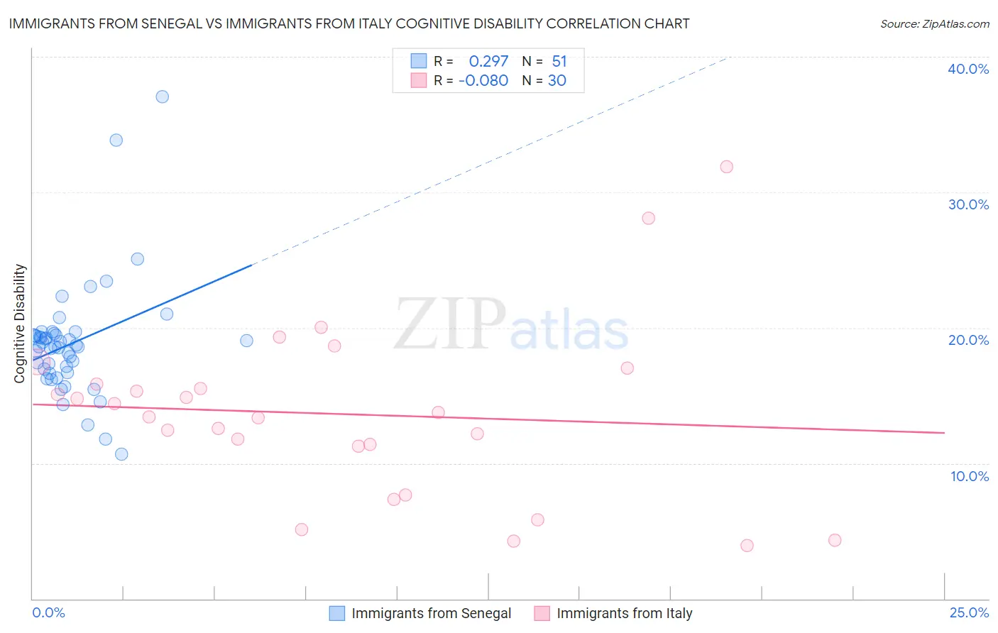Immigrants from Senegal vs Immigrants from Italy Cognitive Disability