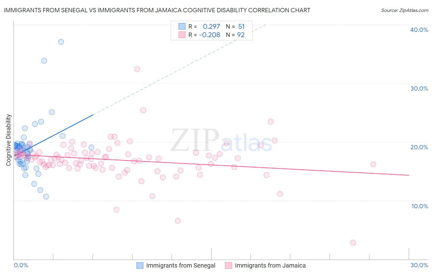 Immigrants from Senegal vs Immigrants from Jamaica Cognitive Disability