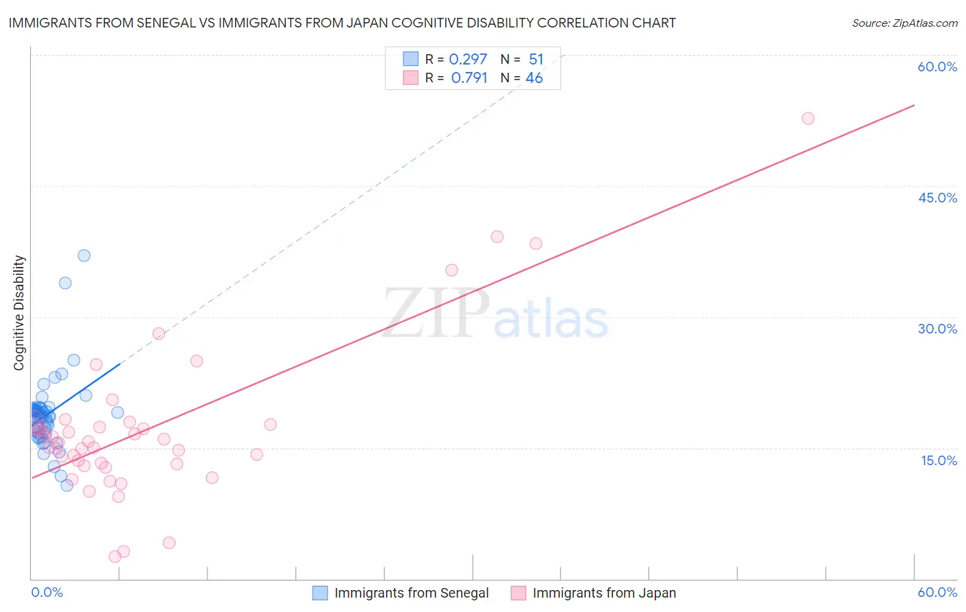Immigrants from Senegal vs Immigrants from Japan Cognitive Disability
