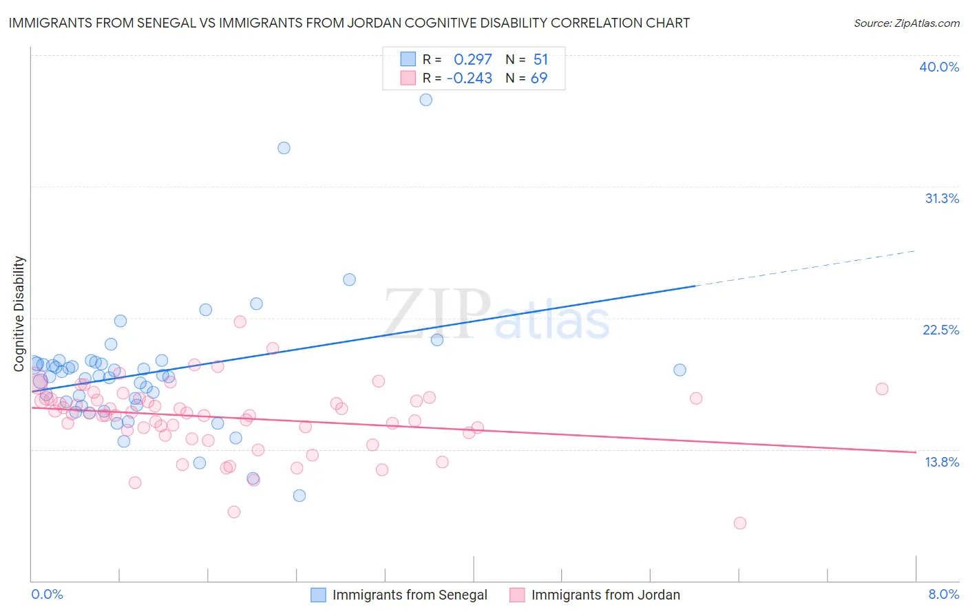 Immigrants from Senegal vs Immigrants from Jordan Cognitive Disability