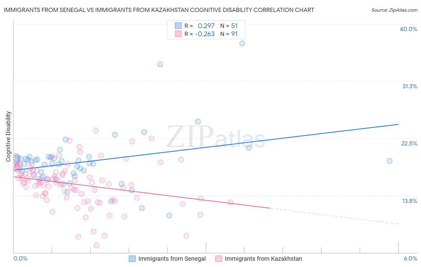 Immigrants from Senegal vs Immigrants from Kazakhstan Cognitive Disability