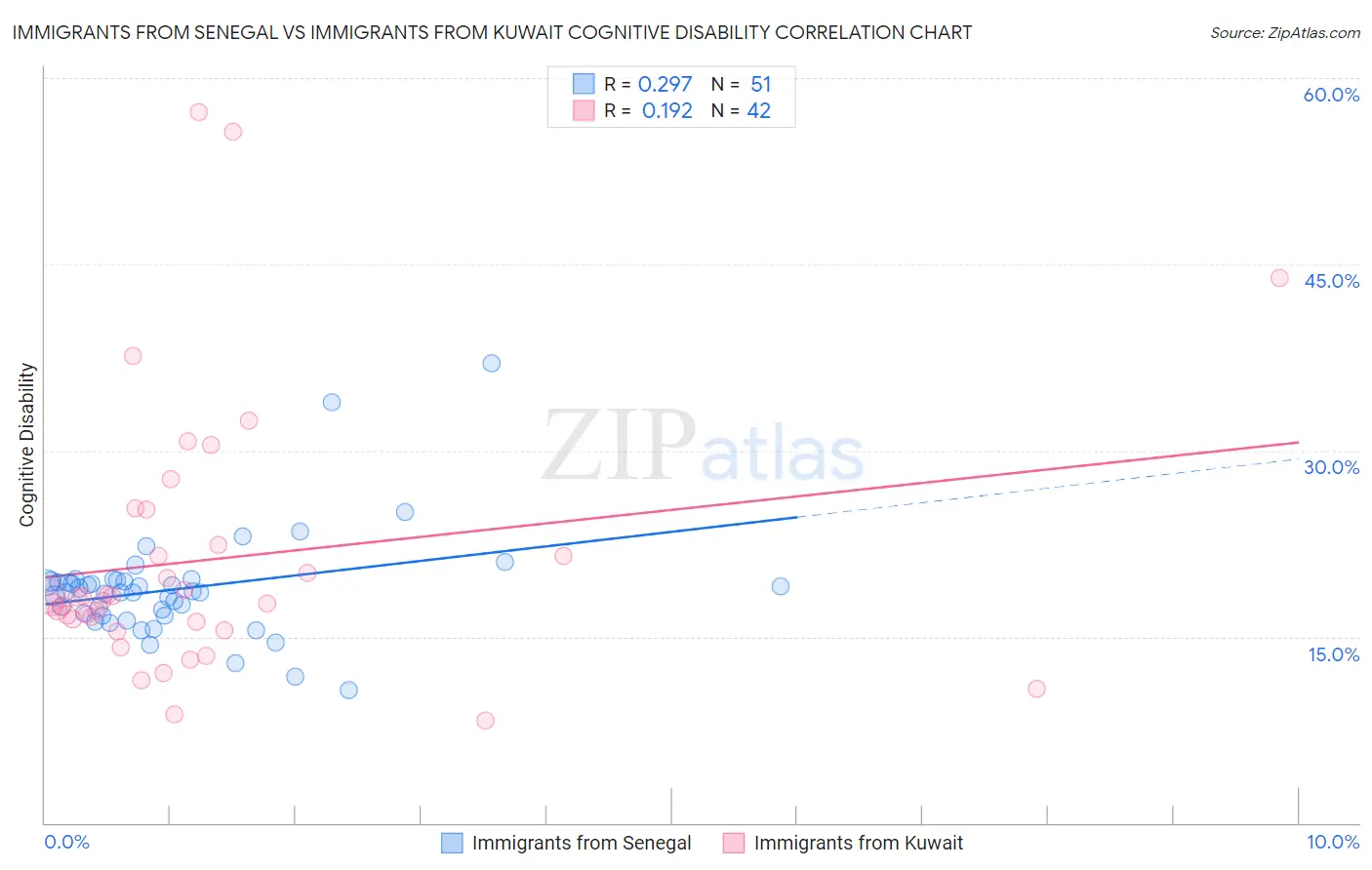 Immigrants from Senegal vs Immigrants from Kuwait Cognitive Disability