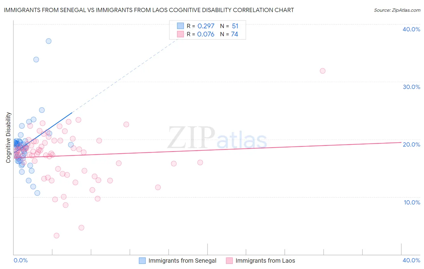 Immigrants from Senegal vs Immigrants from Laos Cognitive Disability