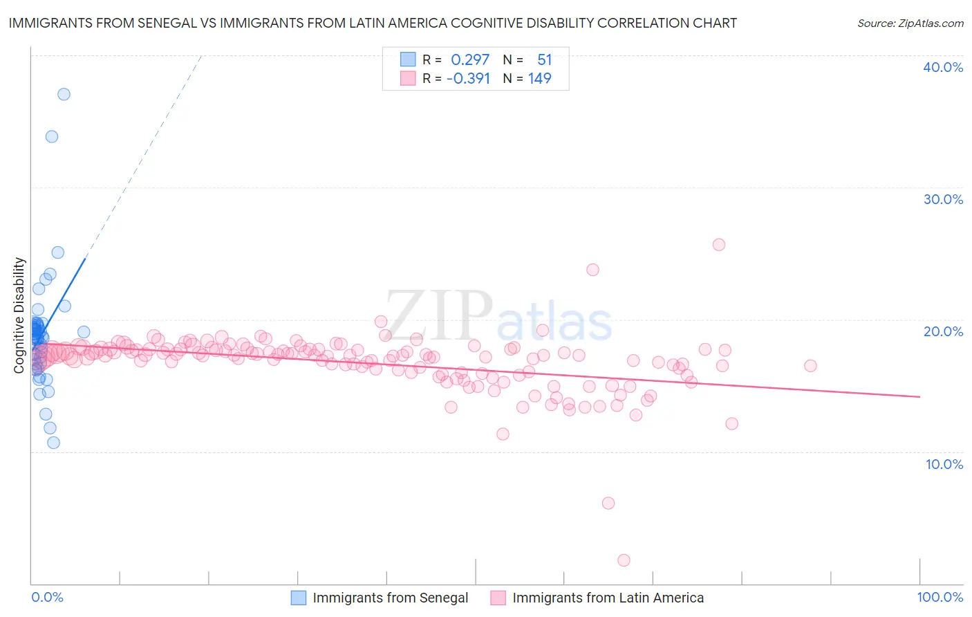 Immigrants from Senegal vs Immigrants from Latin America Cognitive Disability