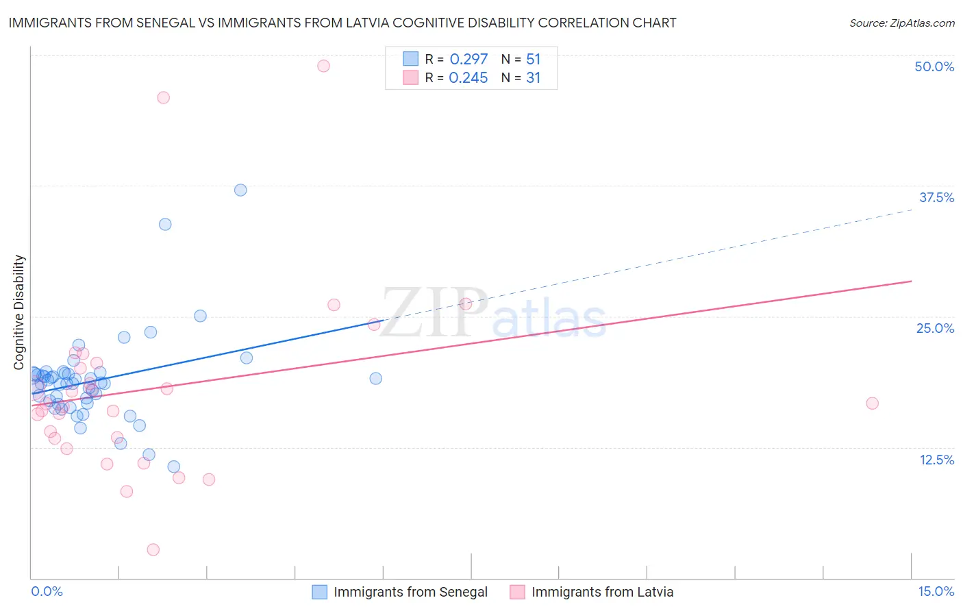 Immigrants from Senegal vs Immigrants from Latvia Cognitive Disability