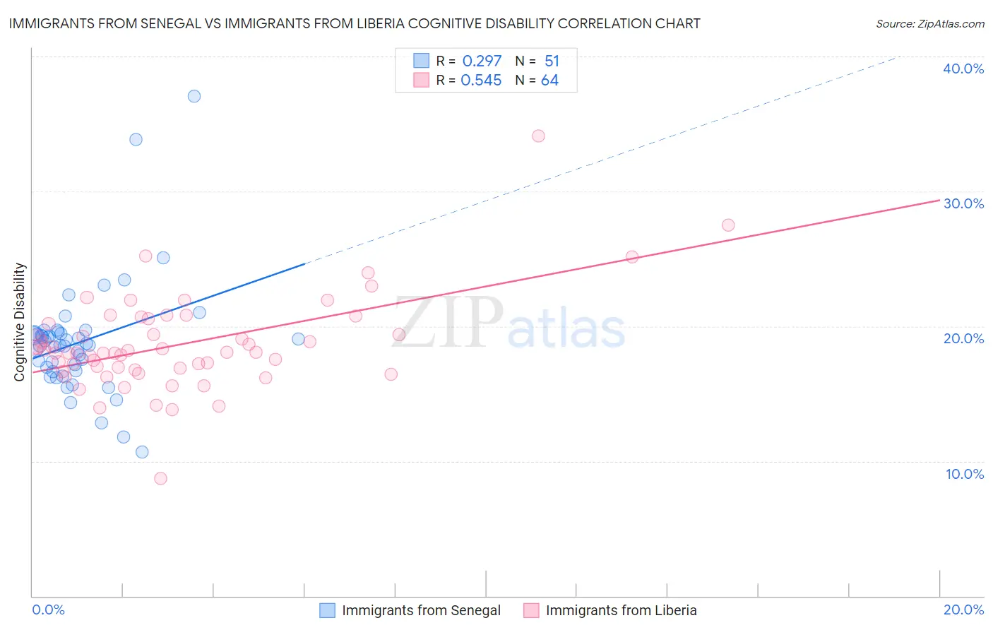 Immigrants from Senegal vs Immigrants from Liberia Cognitive Disability