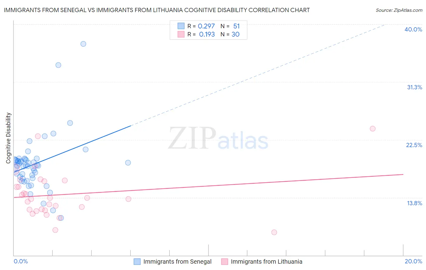 Immigrants from Senegal vs Immigrants from Lithuania Cognitive Disability