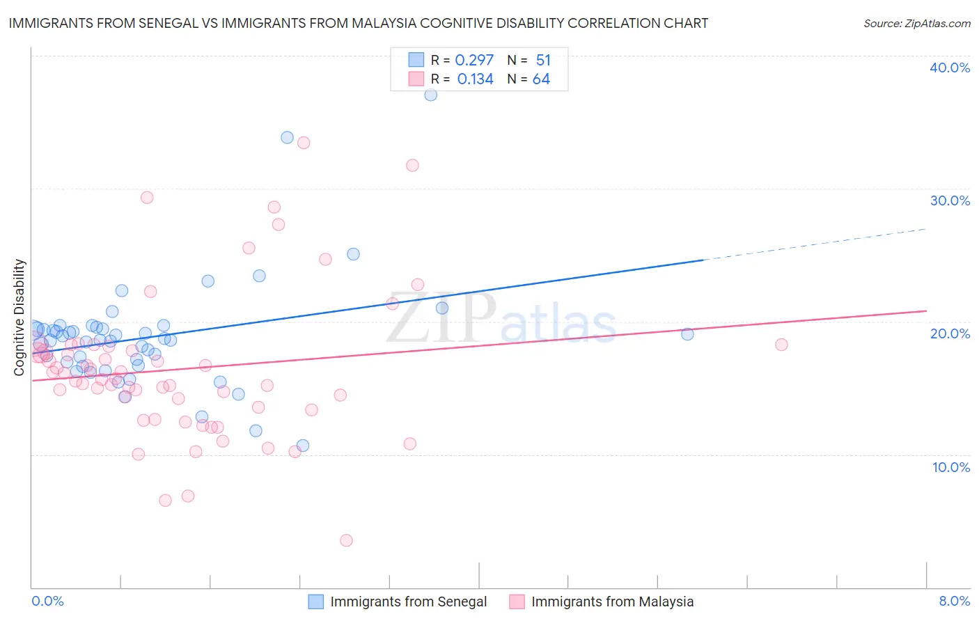 Immigrants from Senegal vs Immigrants from Malaysia Cognitive Disability