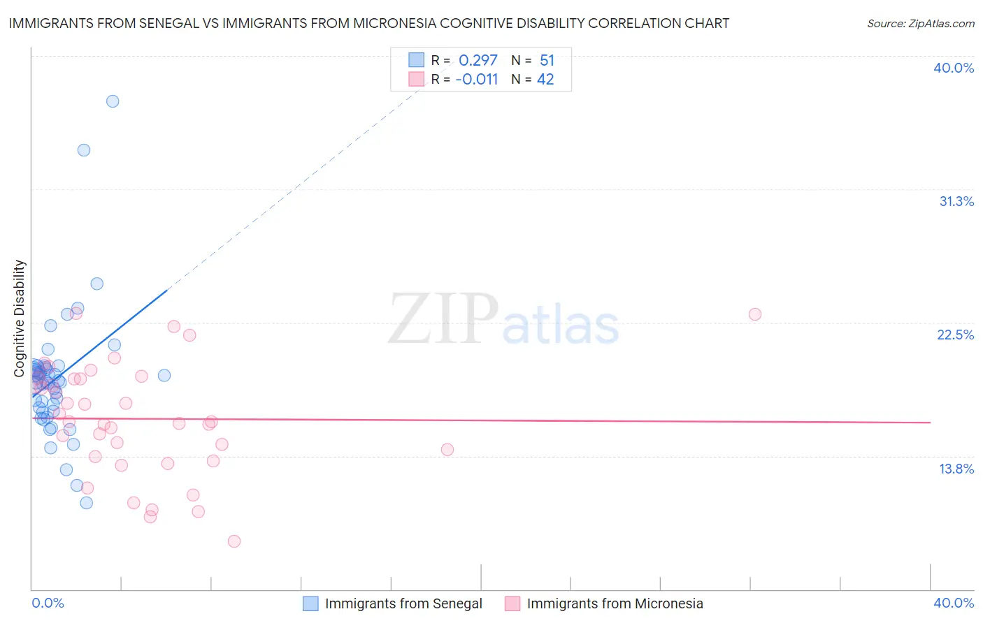 Immigrants from Senegal vs Immigrants from Micronesia Cognitive Disability