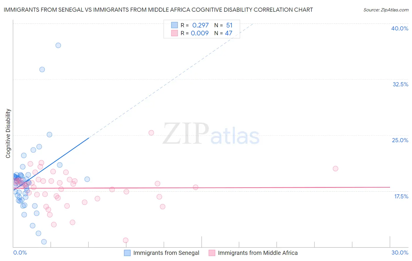 Immigrants from Senegal vs Immigrants from Middle Africa Cognitive Disability