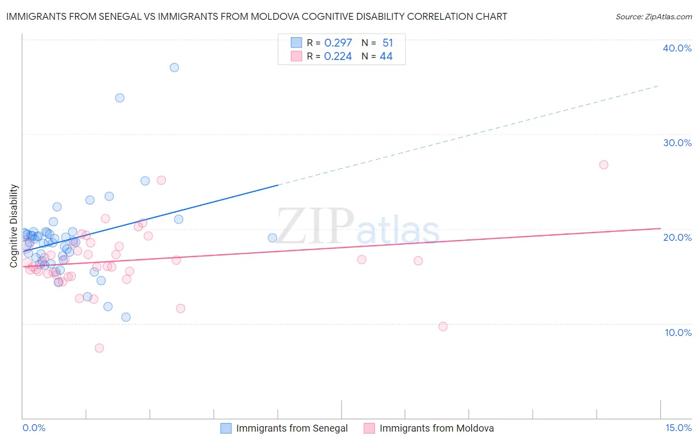Immigrants from Senegal vs Immigrants from Moldova Cognitive Disability