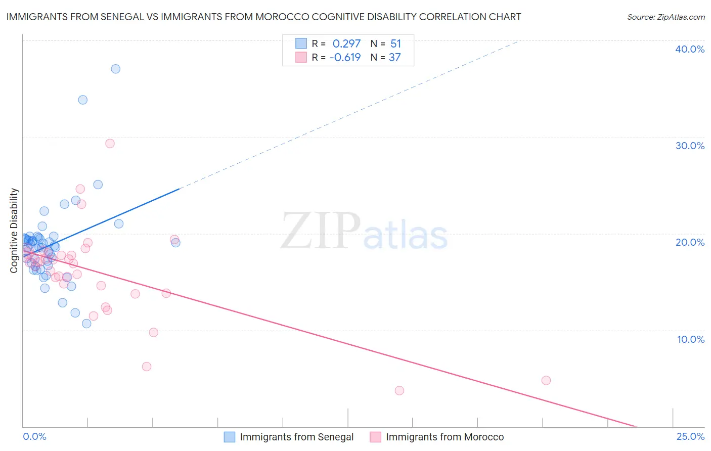 Immigrants from Senegal vs Immigrants from Morocco Cognitive Disability