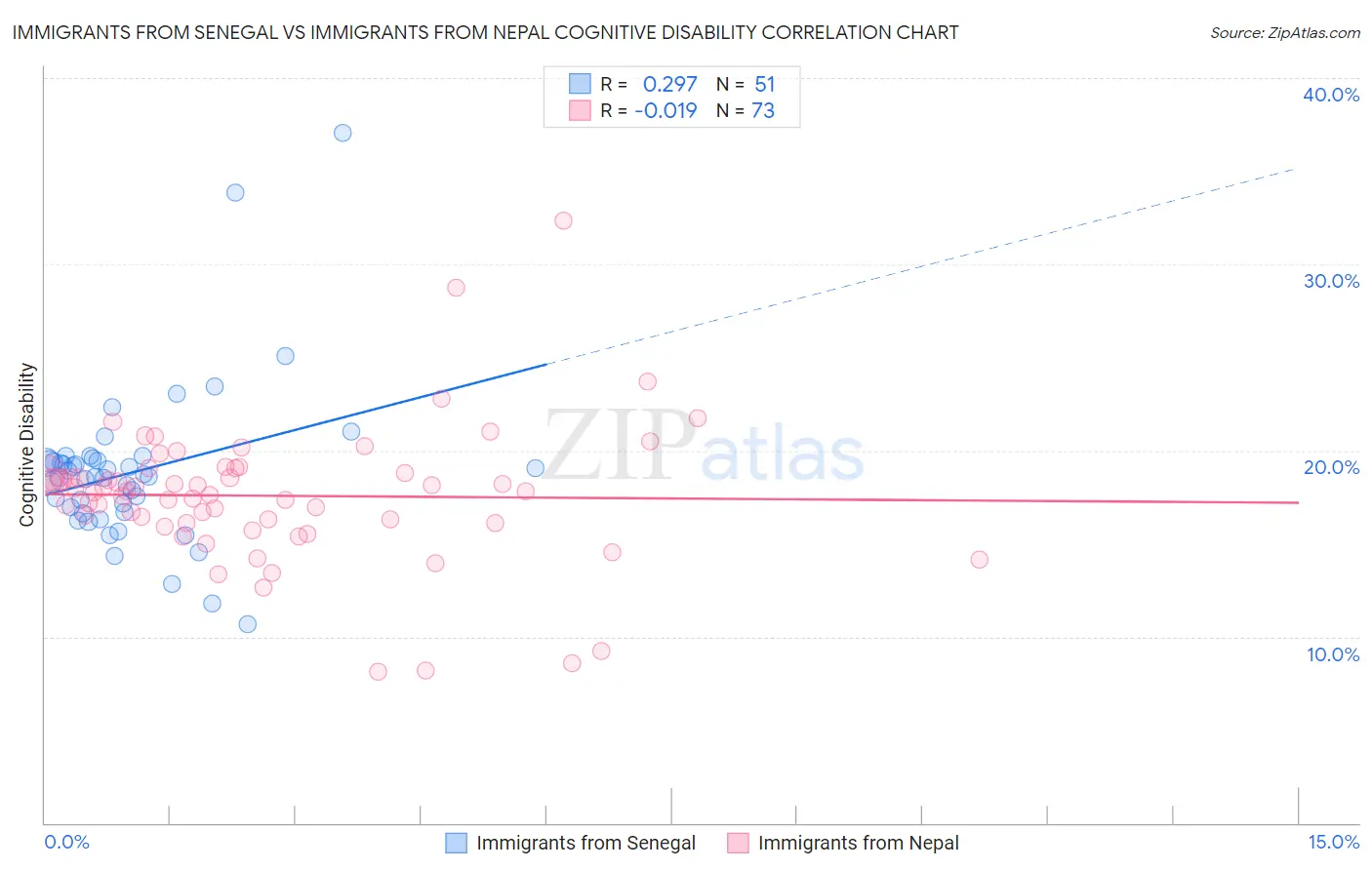 Immigrants from Senegal vs Immigrants from Nepal Cognitive Disability