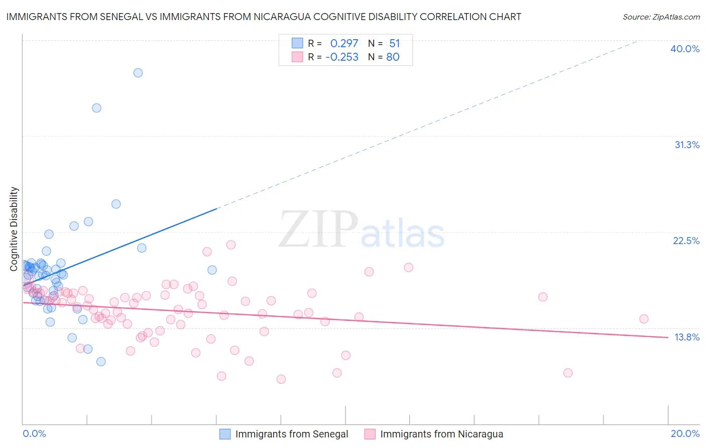 Immigrants from Senegal vs Immigrants from Nicaragua Cognitive Disability