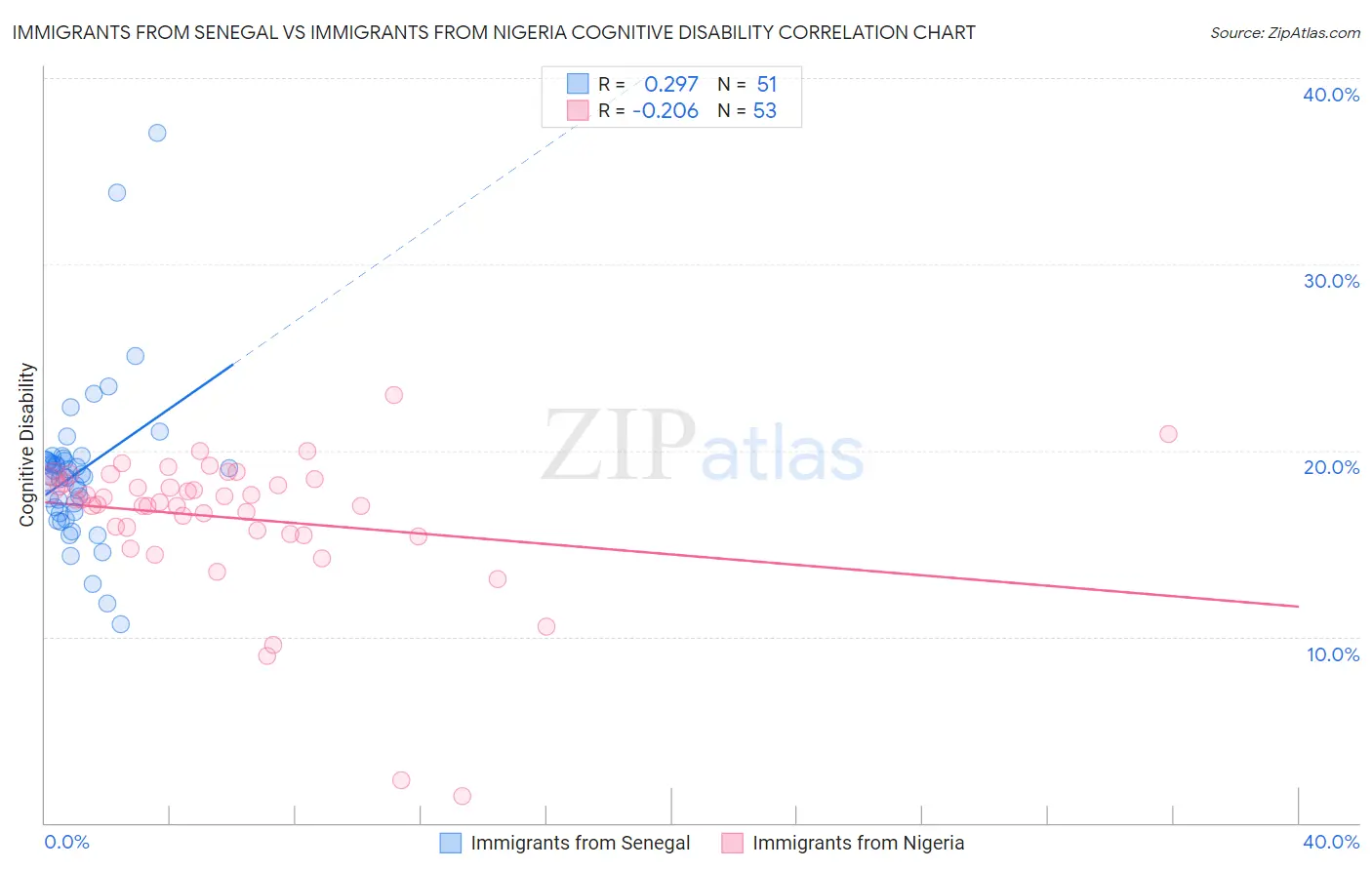 Immigrants from Senegal vs Immigrants from Nigeria Cognitive Disability