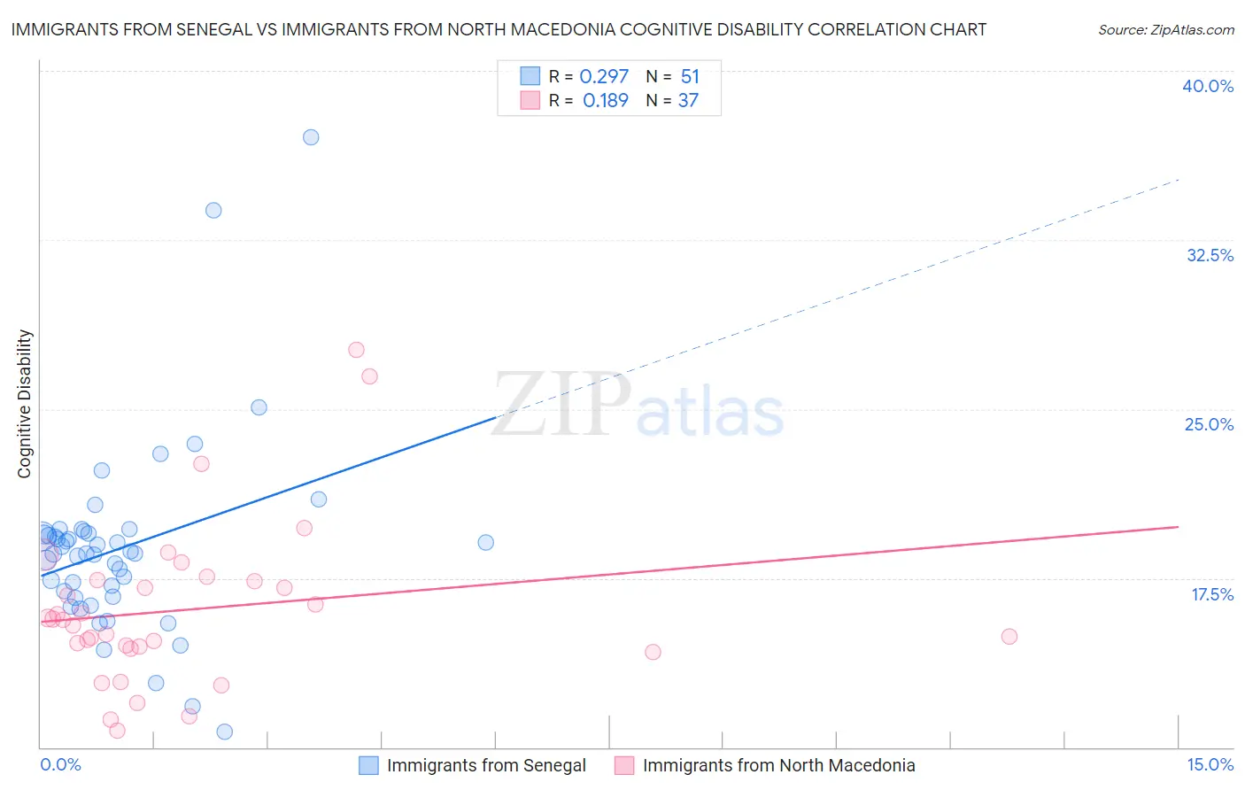 Immigrants from Senegal vs Immigrants from North Macedonia Cognitive Disability