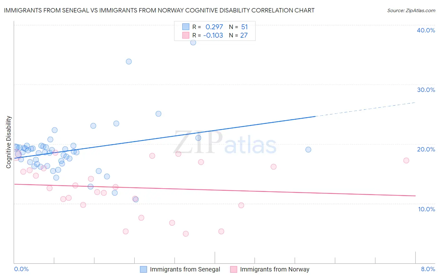 Immigrants from Senegal vs Immigrants from Norway Cognitive Disability