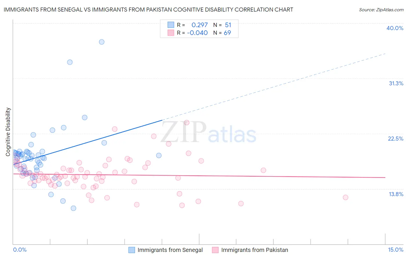 Immigrants from Senegal vs Immigrants from Pakistan Cognitive Disability