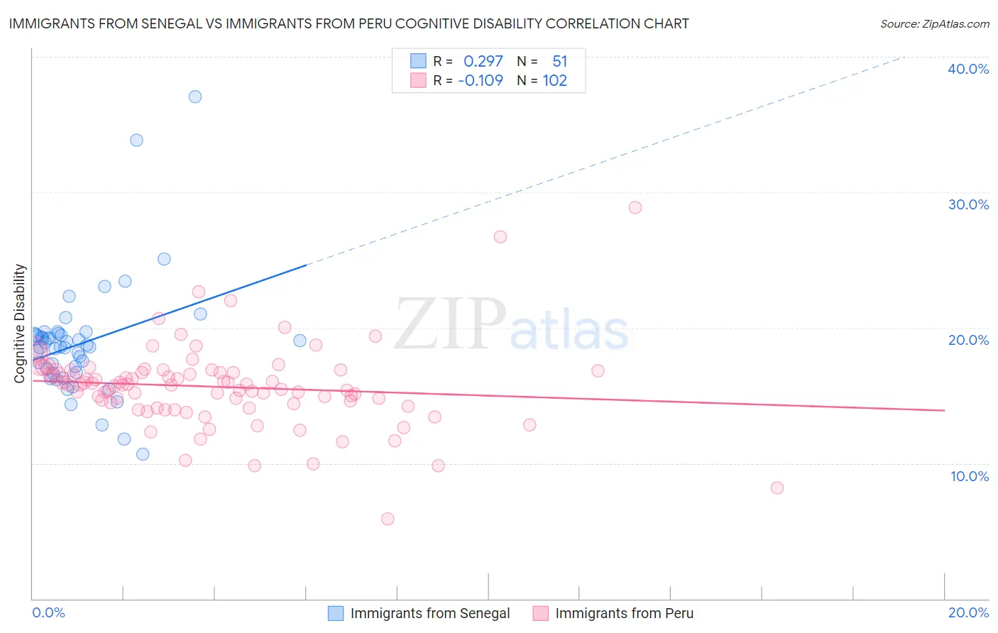 Immigrants from Senegal vs Immigrants from Peru Cognitive Disability