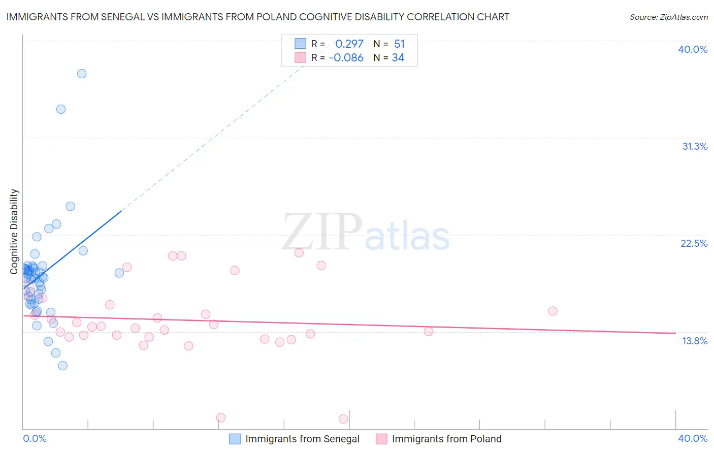 Immigrants from Senegal vs Immigrants from Poland Cognitive Disability