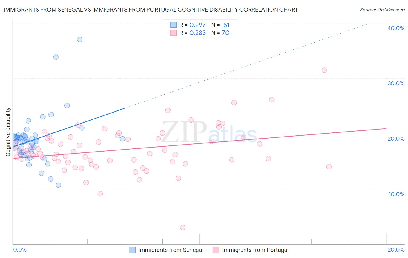 Immigrants from Senegal vs Immigrants from Portugal Cognitive Disability